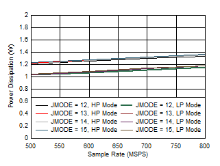 ADC09DJ800-Q1 ADC09QJ800-Q1 ADC09SJ800-Q1 Dual
                        Channel, Power Dissipation vs FS for JMODES 12 - 15