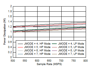 ADC09DJ800-Q1 ADC09QJ800-Q1 ADC09SJ800-Q1 Dual
                        Channel, Power Dissipation vs FS for JMODES 4 - 7