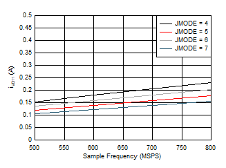 ADC09DJ800-Q1 ADC09QJ800-Q1 ADC09SJ800-Q1 Dual
                        Channel, IVD11 vs FS for JMODES 4 - 7