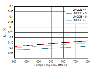 ADC09DJ800-Q1 ADC09QJ800-Q1 ADC09SJ800-Q1 Single Channel, IVD11 vs FS for JMODES 4 - 7