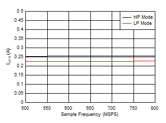 ADC09DJ800-Q1 ADC09QJ800-Q1 ADC09SJ800-Q1 Single Channel, IVA19 vs FS