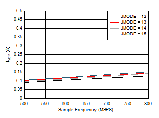 ADC09DJ800-Q1 ADC09QJ800-Q1 ADC09SJ800-Q1 Single Channel, IVD11 vs FS for JMODES 12 -
                        15