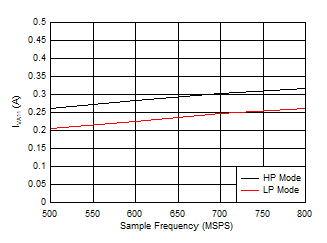 ADC09DJ800-Q1 ADC09QJ800-Q1 ADC09SJ800-Q1 Single Channel, IVA11 vs FS