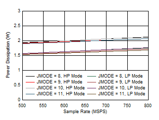 ADC09DJ800-Q1 ADC09QJ800-Q1 ADC09SJ800-Q1 Quad
                        Channel, Power Dissipation vs FS for JMODES 8 - 11