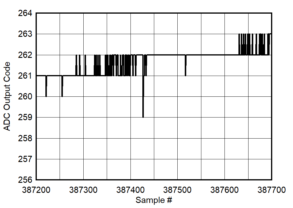 ADC09DJ800-Q1 ADC09QJ800-Q1 ADC09SJ800-Q1 Background Core Transition (AC Signal Zoomed)