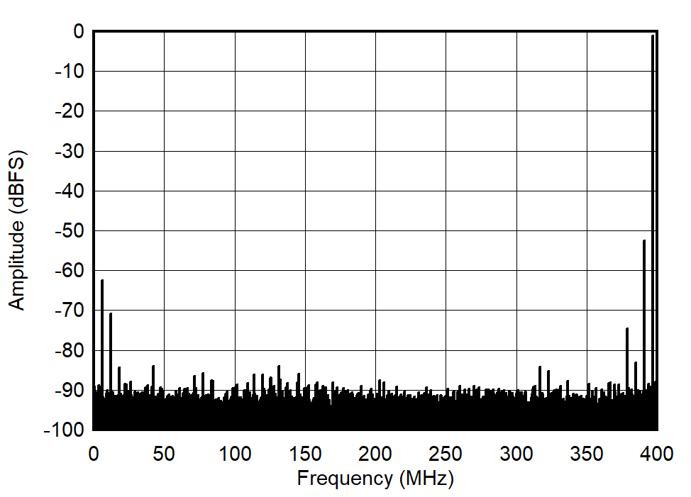 ADC09DJ800-Q1 ADC09QJ800-Q1 ADC09SJ800-Q1 Single Tone FFT at 1197MHz and -1dBFS