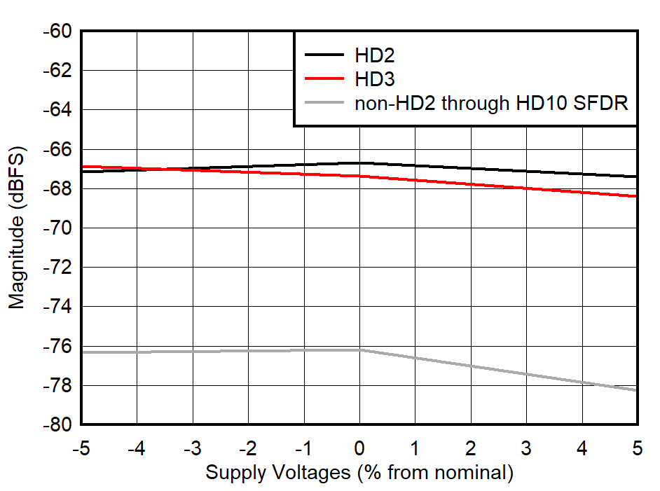 ADC09DJ800-Q1 ADC09QJ800-Q1 ADC09SJ800-Q1 HD2,
                        HD3 and Worst non-HD2/3 Spur vs Supply Voltage