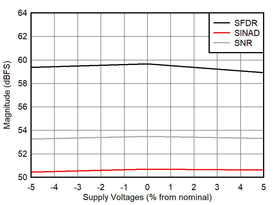 ADC09DJ800-Q1 ADC09QJ800-Q1 ADC09SJ800-Q1 SNR,
                        SFDR and SINAD vs Supply Voltage