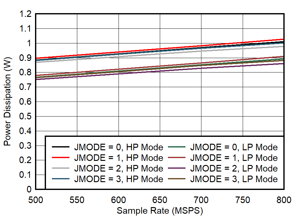 ADC09DJ800-Q1 ADC09QJ800-Q1 ADC09SJ800-Q1 Single Channel, Power Dissipation vs FS for JMODES 0 - 3