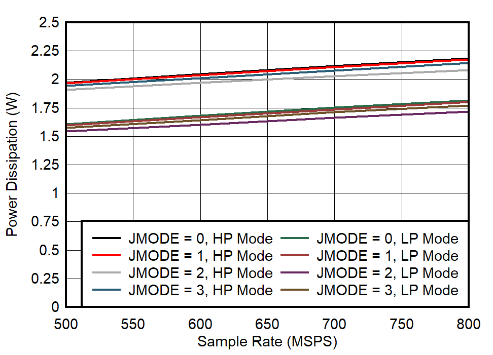 ADC09DJ800-Q1 ADC09QJ800-Q1 ADC09SJ800-Q1 Quad
                        Channel, Power Dissipation vs FS for JMODES 0 - 3