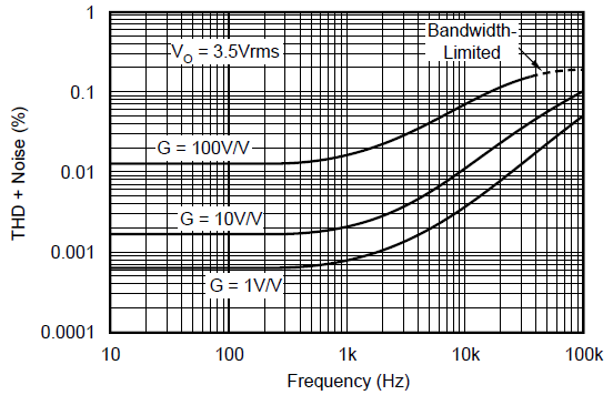 OPA131 OPA2131 OPA4131 Total Harmonic Distortion
                        + Noise vs Frequency