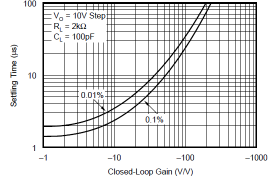 OPA131 OPA2131 OPA4131 Settling Time vs
                        Closed-Loop Gain