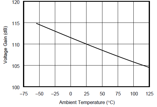 OPA131 OPA2131 OPA4131 Open-Loop Gain vs
                        Temperature