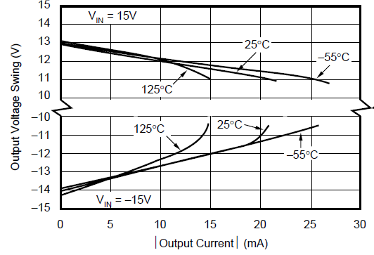 OPA131 OPA2131 OPA4131 Output Voltage Swing vs
                        Output Current