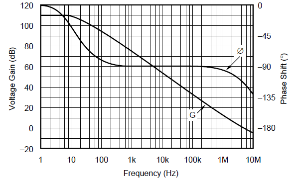 OPA131 OPA2131 OPA4131 Open-Loop Gain and Phase vs Frequency