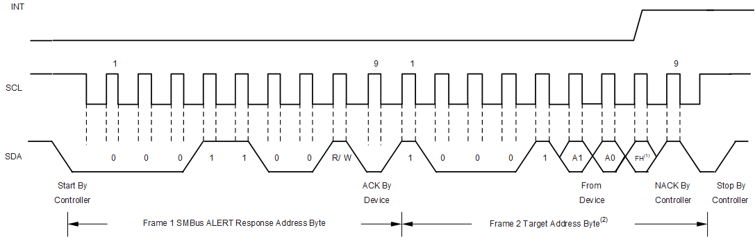 OPT4001-Q1 Timing
                    Diagram for SMBus Alert Response