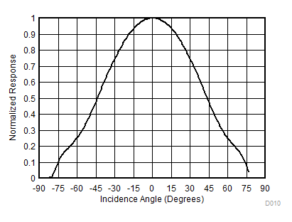 OPT4001-Q1 Angular Response of this FPCB Design Along the Less-Restricted Rotational Axis