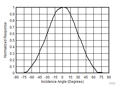 OPT4001-Q1 Angular Response of this FPCB Design Along the More-Restricted Rotational Axis