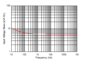 OPA863A OPA2863A Input Voltage Noise
                        Density vs Frequency