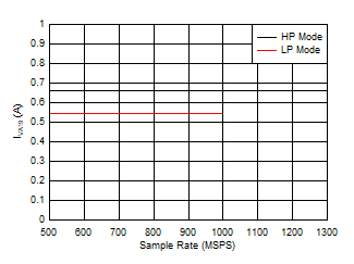 ADC09QJ1300 ADC09DJ1300 ADC09SJ1300 Quad Channel, IVA19 vs FS