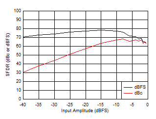 ADC09QJ1300 ADC09DJ1300 ADC09SJ1300 SFDR vs Input Amplitude