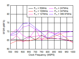 ADC09QJ1300 ADC09DJ1300 ADC09SJ1300 SFDR vs Sample Rate