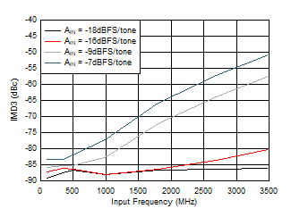 ADC09QJ1300 ADC09DJ1300 ADC09SJ1300 IMD3 vs Input Frequency 