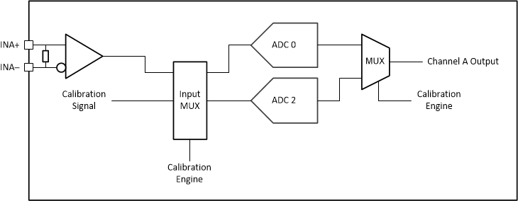 ADC09QJ1300 ADC09DJ1300 ADC09SJ1300 Single Channel Calibration System Block Diagram