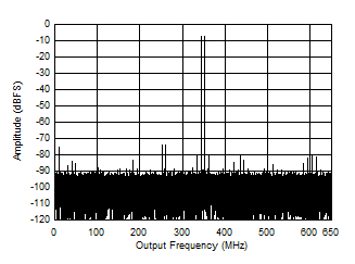 ADC09QJ1300 ADC09DJ1300 ADC09SJ1300 Two
                        Tone FFT at 348 MHz Center