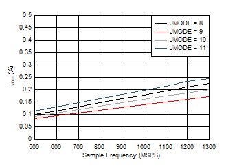 ADC09QJ1300 ADC09DJ1300 ADC09SJ1300 Single Channel,
                            IVD11 vs FS and JMODE 8 - 11