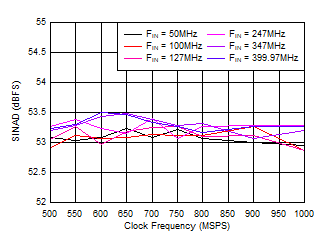 ADC09QJ1300 ADC09DJ1300 ADC09SJ1300 SINAD vs Sample Rate