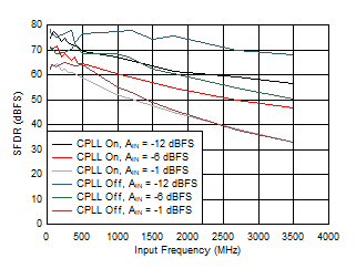 ADC09QJ1300 ADC09DJ1300 ADC09SJ1300 SFDR vs Input Frequency, CPLL and Input
                        Amplitude