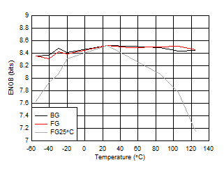 ADC09QJ1300 ADC09DJ1300 ADC09SJ1300 ENOB vs Temperature and Calibration Mode