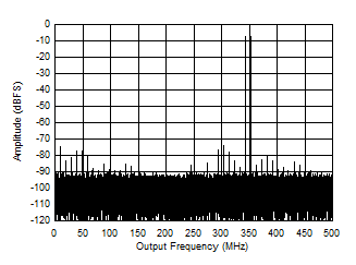 ADC09QJ1300 ADC09DJ1300 ADC09SJ1300 Two
                        Tone FFT at 348 MHz Center