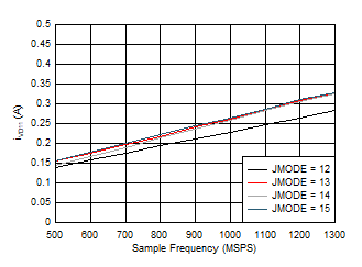 ADC09QJ1300 ADC09DJ1300 ADC09SJ1300 Dual Channel, IVD11 vs FS and JMODE 12 -
                        15