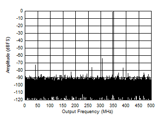 ADC09QJ1300 ADC09DJ1300 ADC09SJ1300 Single Tone FFT at 347 MHz and -1 dBFS