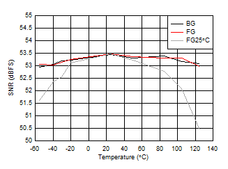 ADC09QJ1300 ADC09DJ1300 ADC09SJ1300 SNR vs Temperature and Calibration Mode