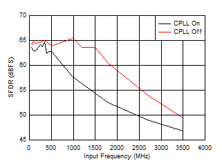 ADC09QJ1300 ADC09DJ1300 ADC09SJ1300 SFDR vs Input Frequency and CPLL