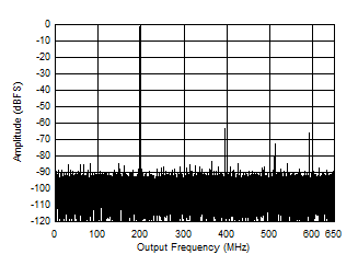 ADC09QJ1300 ADC09DJ1300 ADC09SJ1300 Single Tone FFT at 1497 MHz and -1 dBFS