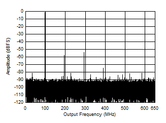 ADC09QJ1300 ADC09DJ1300 ADC09SJ1300 Single Tone FFT at 2697 MHz and -1 dBFS