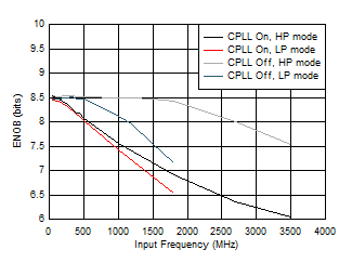 ADC09QJ1300 ADC09DJ1300 ADC09SJ1300 ENOB vs Input Frequency and CPLL