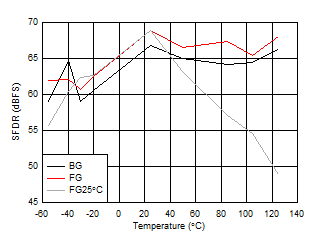 ADC09QJ1300 ADC09DJ1300 ADC09SJ1300 SFDR vs Temperature and Calibration Mode