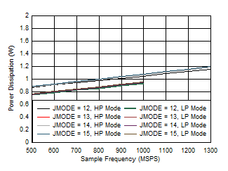 ADC09QJ1300 ADC09DJ1300 ADC09SJ1300 Single Channel, Power Dissipation vs FS for JMODES
                        12 - 15