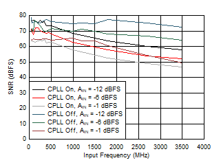 ADC09QJ1300 ADC09DJ1300 ADC09SJ1300 SFDR vs Input Frequency, CPLL and Input
                        Amplitude