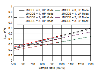 ADC09QJ1300 ADC09DJ1300 ADC09SJ1300 Quad
                        Channel, IVD11 vs FS and JMODE 0 - 3