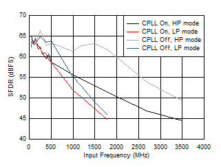 ADC09QJ1300 ADC09DJ1300 ADC09SJ1300 SFDR vs Input Frequency and CPLL