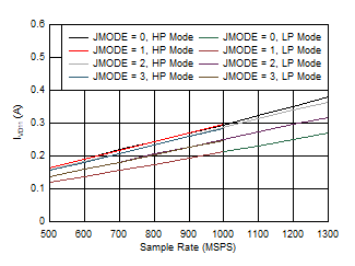 ADC09QJ1300 ADC09DJ1300 ADC09SJ1300 Dual
                        Channel, IVD11 vs FS and JMODE 0 - 3