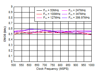 ADC09QJ1300 ADC09DJ1300 ADC09SJ1300 ENOB vs Sample Rate