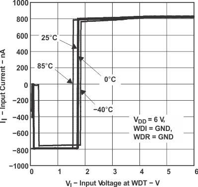 TPS3813 Input Current vs Input Voltage at WDT