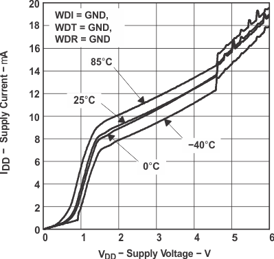 TPS3813 Supply Current vs Supply Voltage